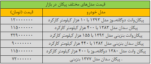 پیکان نزدیک به ۳۵۰ میلیون تومان قیمت خورد/ جدول قیمت مدل‌های مختلف پیکان در بازار