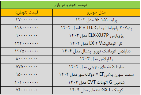 تغییر شدید قیمت‌ها در بازار خودرو/ آخرین قیمت سمند، پژو، شاهین، کوییک و دنا + جدول