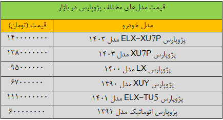 زلزله در بازار خودرو؛ قیمت پژوپارس ۴۰۰ میلیون تومان تکان خورد/ جدول قیمت مدلهای مختلف پژوپارس در بازار 2 زلزله در بازار خودرو؛ قیمت پژوپارس ۴۰۰ میلیون تومان تکان خورد/ جدول قیمت مدلهای مختلف پژوپارس در بازار
