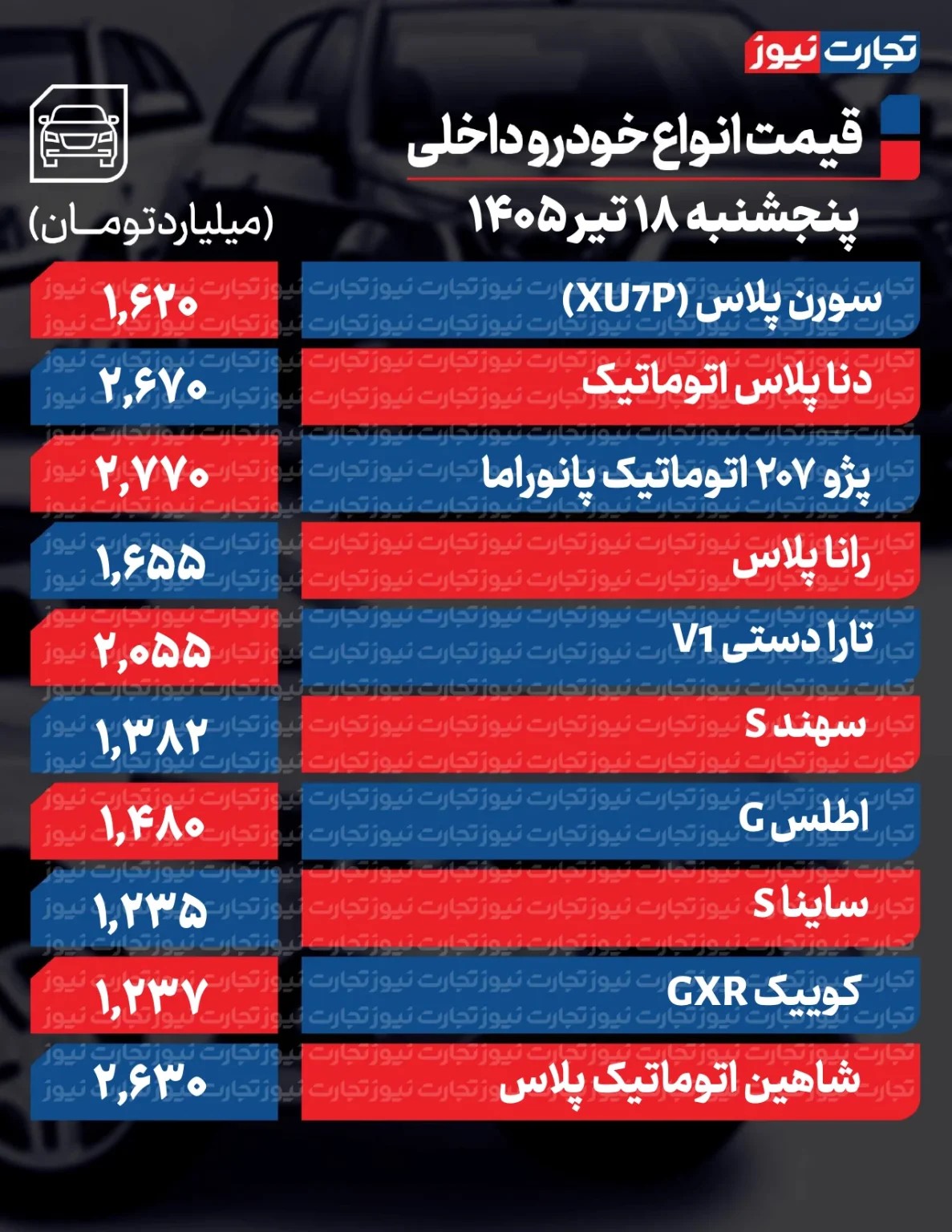 تغییر قیمت خودرو شدت گرفت/ این خودرو ۱۲۰ میلیون تومان ارزان شد + جدول 2 تغییر قیمت خودرو شدت گرفت/ این خودرو ۱۲۰ میلیون تومان ارزان شد + جدول